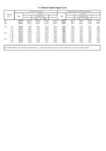 11.2 National freight transport by rail Load carried intonnes Reference period 1)  Transport performance in million tonne-kilometres