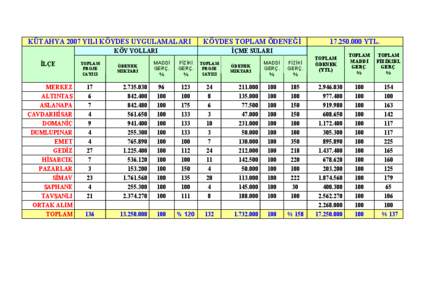 KÜTAHYA 2007 YILI KÖYDES UYGULAMALARI  KÖYDES TOPLAM ÖDENEĞİ KÖY YOLLARI İLÇE