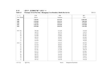 表 8.3 Table 8.3 : 落馬洲 - 皇崗過境穿梭巴士乘客人次 : Passenger of Lok Ma Chau - Huanggang Cross Boundary Shuttle Bus Service