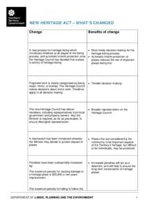 NEW HERITAGE ACT – WHAT’S CHANGED Change Benefits of change  A new process for heritage listing which