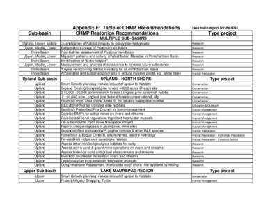 CHMP proj inventory for CHMP.xls