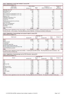 Table 1: Registrations of used motor vehicles in JanuaryTotal; share and change in %) Motor vehicles Vehicle types Share (without trailers)