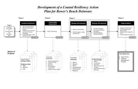 Development of a Coastal Resiliency Action Plan for Bower’s Beach Delaware Phase 1 Analytical Synthesis Trigger