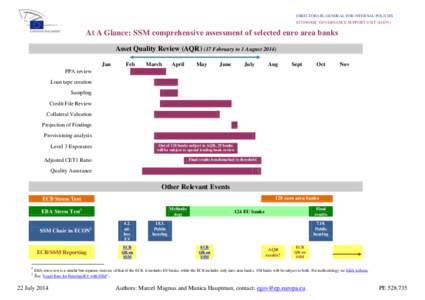 DIRECTORATE-GENERAL FOR INTERNAL POLICIES ECONOMIC GOVERNANCE SUPPORT UNIT (EGOV) At A Glance: SSM comprehensive assessment of selected euro area banks Asset Quality Review (AQR) (17 February to 1 August[removed]Jan