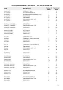 Local Government Areas - new parcels 1 July 2008 to 30 June 2009 Number of Plans Number of Lots