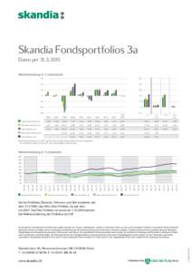 Skandia Fondsportfolios 3a Daten perWertentwicklung in % (historisch