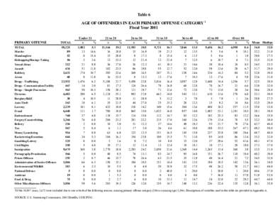 Table 6 - Age of Offenders in Each Primary Offense Category