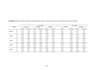 Appendix 7.5: Heavy metals content in each initial and used E. crassipes and P.stratiotes plant parts according to months.  E. crassipes DATES  SEPT 04’