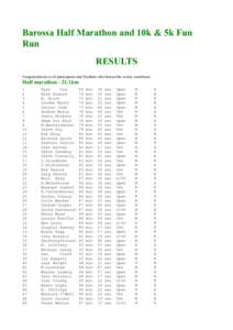 Barossa Half Marathon and 10k & 5k Fun Run RESULTS Congratulations to all participants and finishers who braved the wintry conditions.  Half marathon - 21.1km