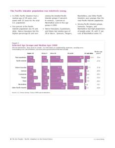 The Pacific Islander population was relatively young. • In 2000, Pacific Islanders had a median age of 28 years, compared with 35 years for the total U.S. population. • Five percent of the Pacific Islander population