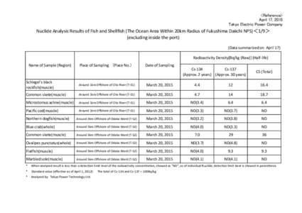 <Reference> April 17, 2015 Tokyo Electric Power Company Nuclide Analysis Results of Fish and Shellfish (The Ocean Area Within 20km Radius of Fukushima Daiichi NPS) ＜1/9＞ (excluding inside the port)