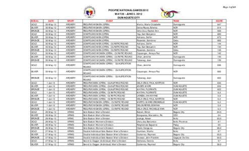 Page 1of 68  POC-PSC NATIONAL GAMES 2012 MAY 26 - JUNE 3, 2012 DUMAGUETE CITY MEDAL
