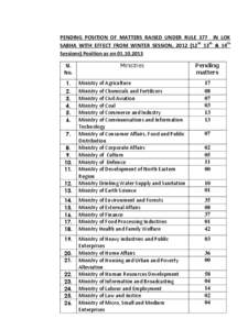 PENDING POSITION OF MATTERS RAISED UNDER RULE 377 IN LOK SABHA WITH EFFECT FROM WINTER SESSION, 2012 (12th 13th & 14th Sessions) Position as on[removed]