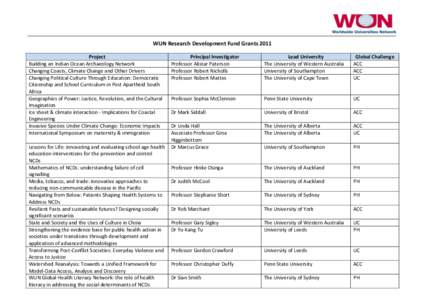 WUN Research Development Fund Grants 2011 Project Building an Indian Ocean Archaeology Network Changing Coasts, Climate Change and Other Drivers Changing Political Culture Through Education: Democratic Citizenship and Sc