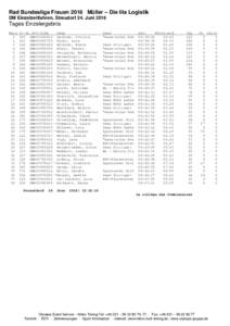 Rad Bundesliga Frauen 2016 Müller – Die lila Logistik DM Einzelzeitfahren, Streudorf 24. Juni 2016 Tages Einzelergebnis Rang 1
