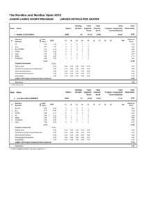The Nordics and Nordics Open 2015 JUNIOR LADIES SHORT PROGRAM Rank  Nation