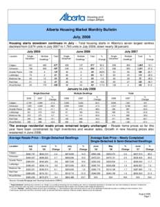 Alberta Housing Market Monthly Bulletin July, 2008 Housing starts slowdown continues in July – Total housing starts in Alberta’s seven largest centres declined from 2,874 units in July 2007 to 1,793 units in July 200