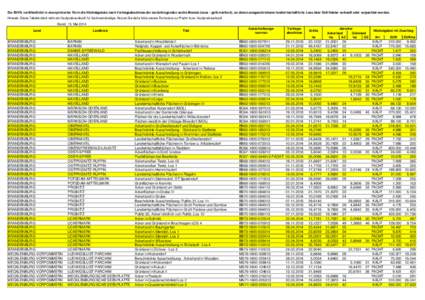 Die BVVG veröffentlicht in anonymisierter Form die Höchstgebote nach Vertragsabschluss der zurückliegenden sechs Monate (neue - gelb markiert), zu denen ausgeschriebene landwirtschaftliche Lose über fünf Hektar verk