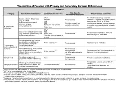 Vaccination of Persons with Primary and Secondary Immune Deficiencies