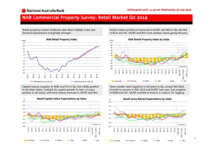 NAB Commercial Property Survey Retail