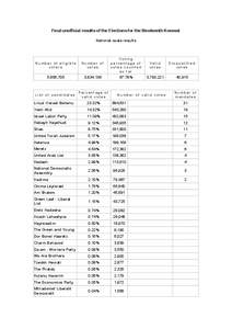 Final unofficial results of the Elections for the Nineteenth Knesset National-scale results Number of eligible voters