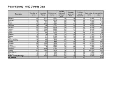 Potter County[removed]Census Data Township Allegany Bingham Clara Eulalia