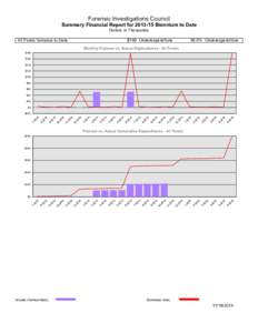 Forensic Investigations Council Summary Financial Report for[removed]Biennium to Date Dollars in Thousands All Funds Variance to Date  $149 Underexpenditure