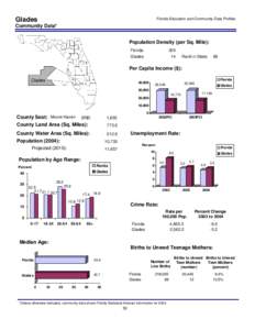 Glade / Moore Haven /  Florida