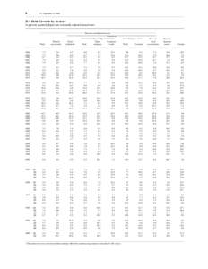 6  Z.1, September 15, 2000 D.1 Debt Growth by Sector 1 In percent; quarterly figures are seasonally adjusted annual rates