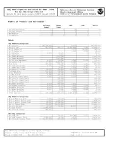 CDQ Participation and Catch by Gear[removed]For All CDQ Groups Combined Reflects CDQ Catch Reports received[removed]through[removed]