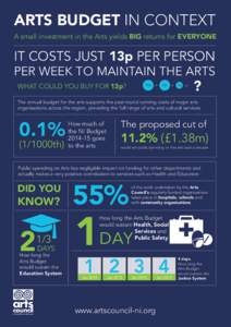 ARTS BUDGET IN CONTEXT A small investment in the Arts yields BIG returns for EVERYONE IT COSTS JUST 13p PER PERSON PER WEEK TO MAINTAIN THE ARTS WHAT COULD YOU BUY FOR 13p?