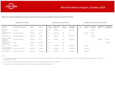 Below is a list of JobsOhio-funded projects with fully executed agreements during October[removed]Project Information Company Commitments