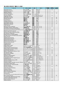 青山学院大学協定校一覧表(2012.4現在) 大　学　名 Chiang Mai University