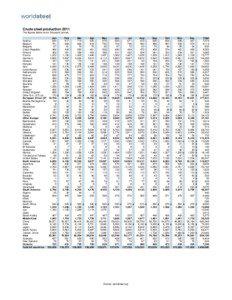 Crude steel production 2011 The figures below are in thousand tonnes. Jan