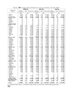 Table 96. HAY: Acreage, Yield, and Production, by County and District, New York, [removed]Alfalfa Hay Other Hay  County and