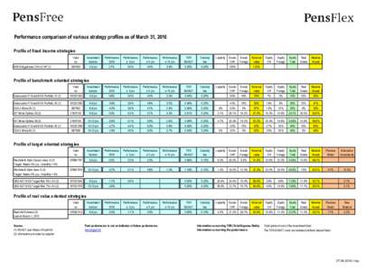 Performance comparison of various strategy profiles as of March 31, 2016 Profile of fixed income strategies AWI Obligationen CH in CHF (1) Valor no