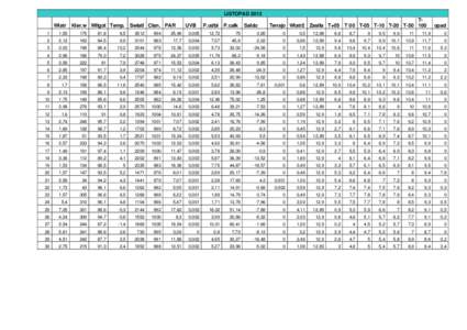 LISTOPAD 2013 Wiatr Kier.w Wilgot Temp. Swiatl Cisn. PAR  1