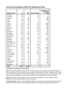 Table A: Amish Migration Summary 1992 to[removed]Alphabetical by State)