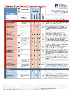 Disease From Select Zoonotic Agents