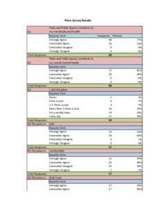 Place Survey Results  Q1 Parks and Public Spaces contribute to my overall physical health