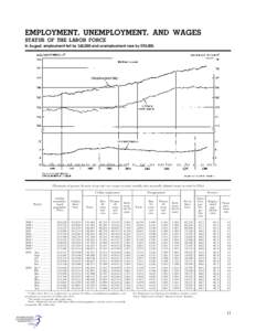 EMPLOYMENT, UNEMPLOYMENT, AND WAGES STATUS OF THE LABOR FORCE In August, employment fell by 342,000 and unemployment rose by 592,000. [Thousands of persons 16 years of age and over, except as noted; monthly data seasonal