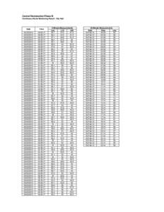 Central Reclamation Phase III Continuous Noise Monitoring Result - City Hall Date  Time