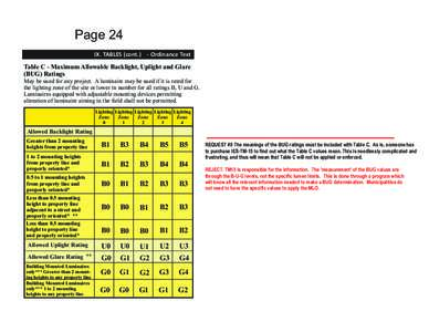 Page 24 IX. TABLES (cont.) - Ordinance Text Table C - Maximum Allowable Backlight, Uplight and Glare (BUG) Ratings May be used for any project. A luminaire may be used if it is rated for the lighting zone of the site or 