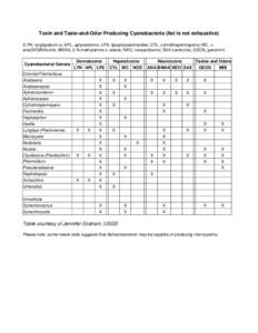 Toxin and Taste-and-Odor Producing Cyanobacteria (list is not exhaustive) (LYN, lyngbyatoxin-a; APL, aplysiatoxins; LPS, lipopolysaccharides; CYL, cylindrospermopsins; MC, anaGVGBVtoxins; BMAA, -N-methylamino-L-ala