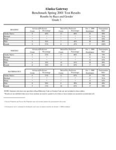 Alaska Gateway Benchmark Spring 2001 Test Results Results by Race and Gender Grade 3  READING