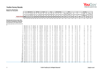 YouGov Survey Results Sample Size: 2095 GB Adults Fieldwork: 3rd - 4th July 2014 Westminster VI Total