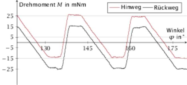 Drehmoment M in mNm  Hinweg Rückweg