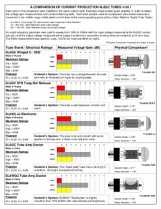 A COMPARISON OF CURRENT PRODUCTION 6L6GC TUBES ®2013 Each tube in this comparison was installed in the same custom built, fixed bias single-ended guitar amplifier in order to obtain the voltage gain measurements and conduct listening tests. Each tube sample used for comparison was chosen because it