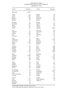 Marriage/Divorce Table 1 MARRIAGES BY COUNTY OF OCCURRENCE* MINNESOTA, 2004 County State Total Aitkin