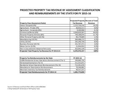 PROJECTED PROPERTY TAX REVENUE BY ASSESSMENT CLASSIFICATION AND REIMBURSEMENTS BY THE STATE FOR FY[removed]Property Class (Assessment Ratio) Owner Occupied (4%) Agricultural - Private (4%)